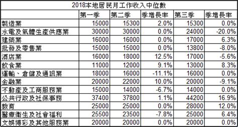 澳門收入中位數2023